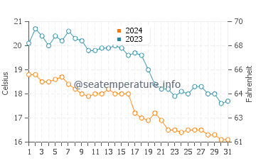 Llames de Pria water temp chart in October