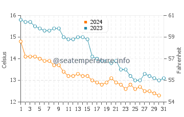 Temperature dell'acqua a Llandudno ad ottobre