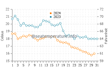 Llanes water temp chart in October