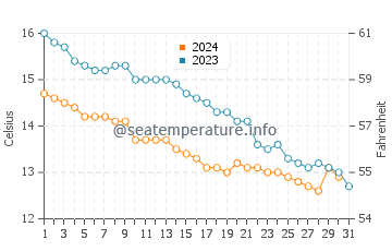 Llanfair water temp chart in October