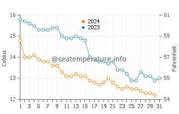 Llansantffraid Glan Conwy water temp chart in October