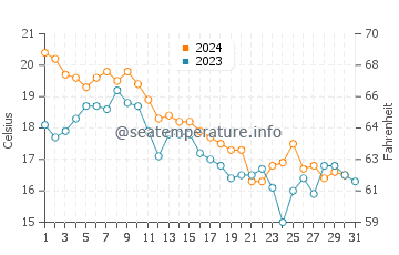 Temperatura del agua en Lloyd Harbor en octubre