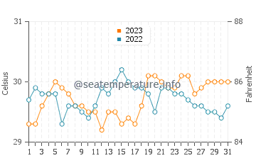 Loay water temp chart in October