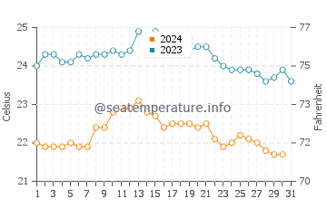 Lobos water temp chart in October