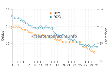 Loch Fyne water temp chart in October