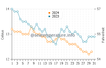 Loch Linnhe water temp chart in October
