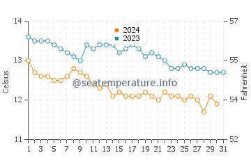 Temperature dell'acqua a Lochmaddy ad ottobre
