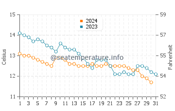 Lochranza water temp chart in October