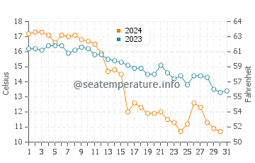 Temperature dell'acqua a Lockeport ad ottobre