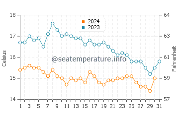Locmaria-Plouzane water temp chart in October