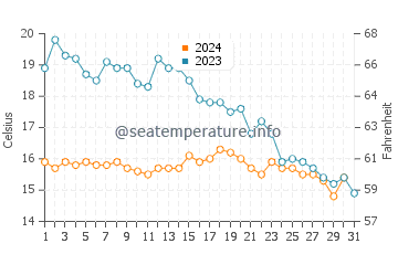 Temperature dell'acqua a Locmariaquer ad ottobre