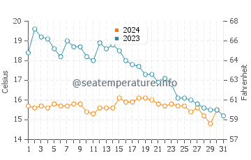 Locoal Mendon water temp chart in October