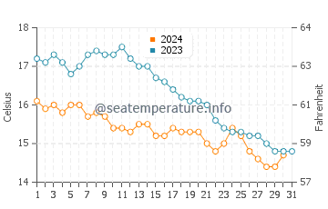 Locquemeau water temp chart in October