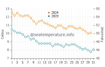Wassertemperatur Lødingen im Oktober
