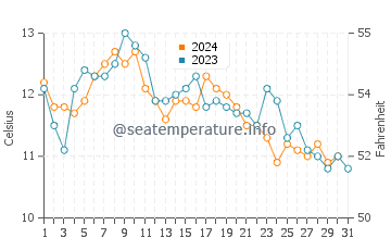 Lofall water temp chart in October