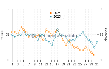 Wassertemperatur Logne im Oktober