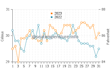Wassertemperatur Logon im Oktober