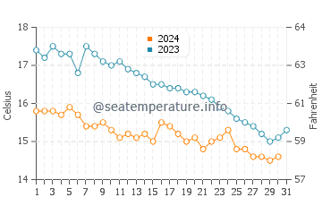 Logonna Daoulas water temp chart in October