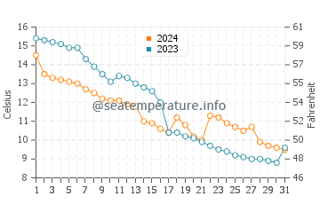 Temperature dell'acqua a Logstor ad ottobre