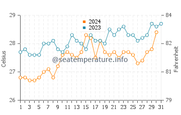Lome water temp chart in October