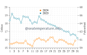 Temperature dell'acqua a Lomener ad ottobre