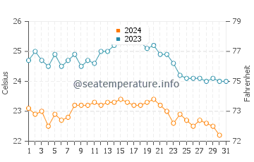 Lomo Quiebre water temp chart in October