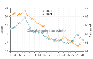 Temperature dell'acqua a Long Beach Island ad ottobre