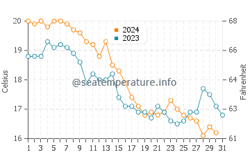 Wassertemperatur Long Branch im Oktober