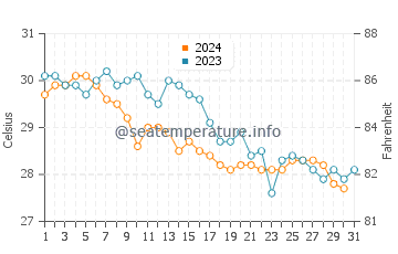 Long Key water temp chart in October