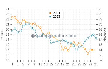Long Neck water temp chart in October