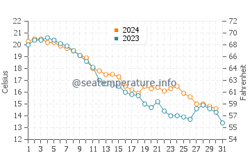 Long Point water temp chart in October