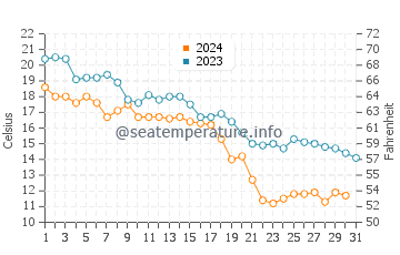 Temperatura vode u Longgang u listopadu