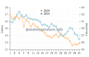 Longnook Beach water temp chart in October