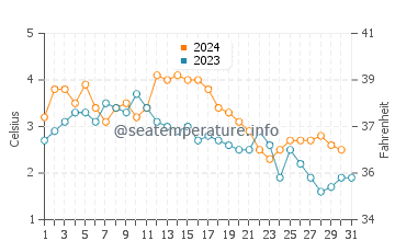 Temperatura del agua en Longyearbyen en octubre