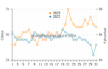 Looc water temp chart in October