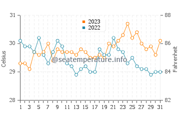 Lookan water temp chart in October