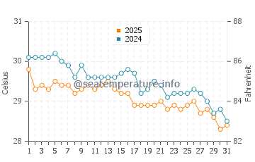 Temperatura vode u Lookout Cay u listopadu