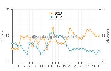 Loon water temp chart in October