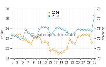 Temperatura da água em Lopes Mendes em outubro