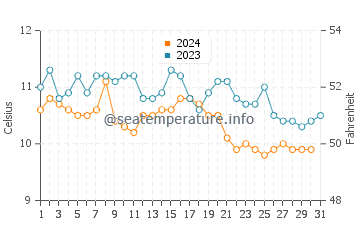 Lopez Island water temp chart in October
