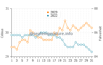 Temperatura del agua en Lopez Jaena en octubre
