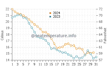 Lorain water temp chart in October