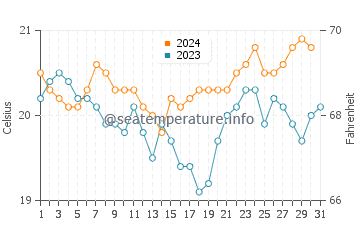 Lord Howe Island water temp chart in October