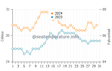 Lorengau water temp chart in October