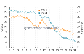 Wassertemperatur Los Alcázares im Oktober