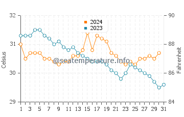 Temperatura del agua en Los Ayala en octubre