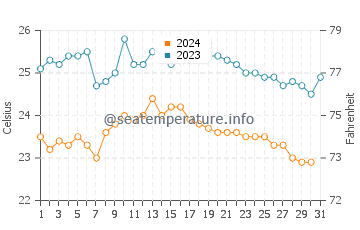 Wassertemperatur Los Barrancos im Oktober