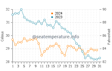 Temperatura del agua en Los Barriles en octubre