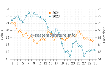 Los Boliches water temp chart in October