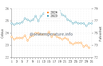 Los Cancajos water temp chart in October